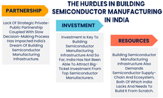 Semiconductor Manufacturing in India